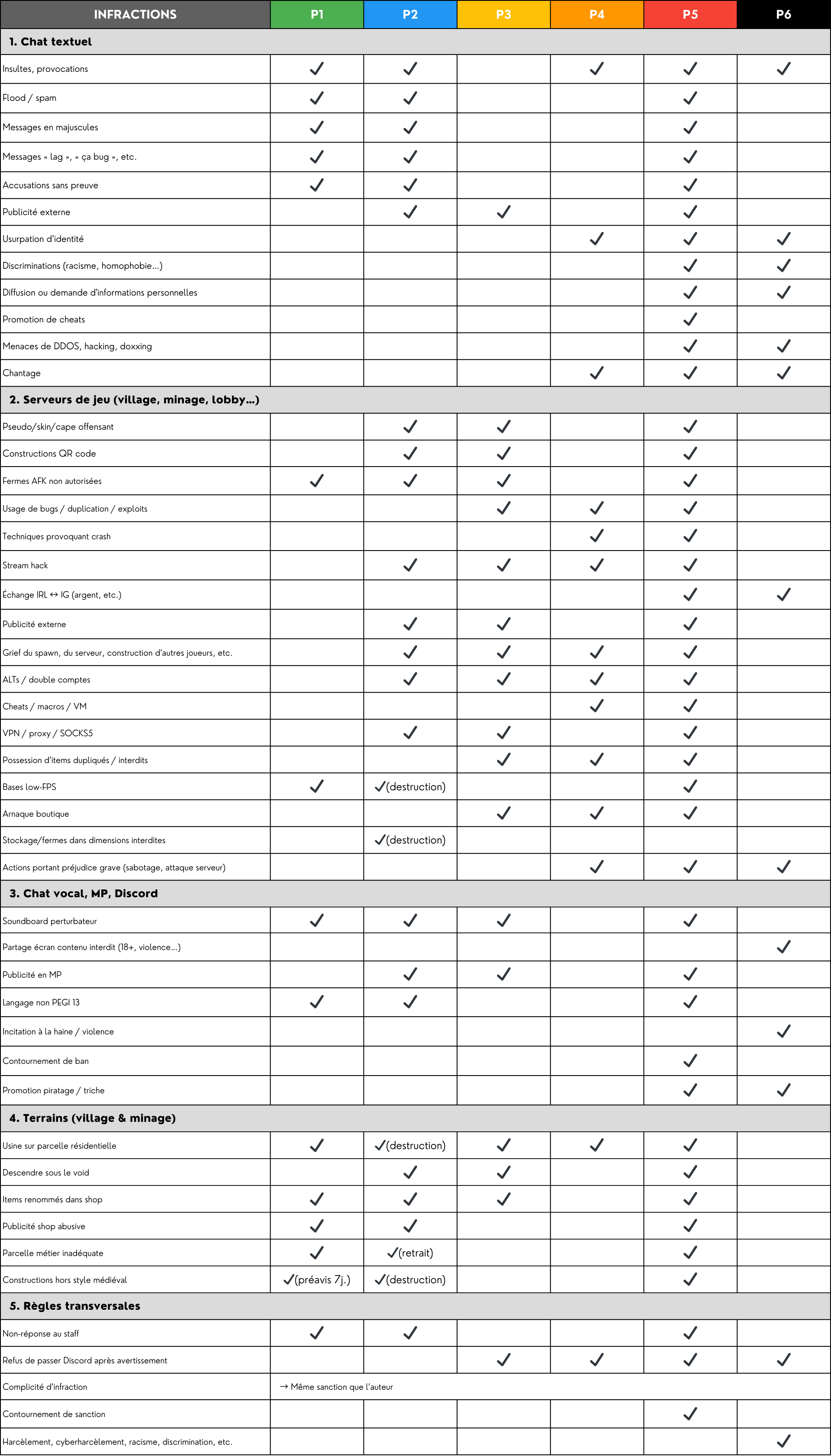 Tableau des sanctions du serveur LFD City
